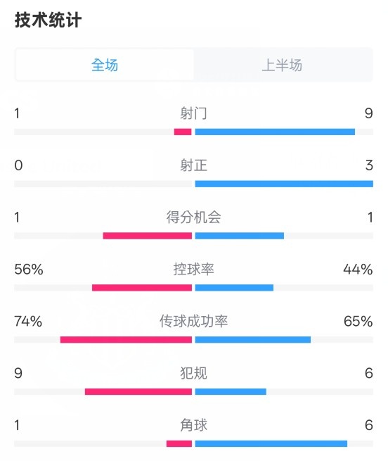  利物浦半場0-1紐卡數(shù)據(jù)：射門1-9，射正0-3，控球率56%-44%