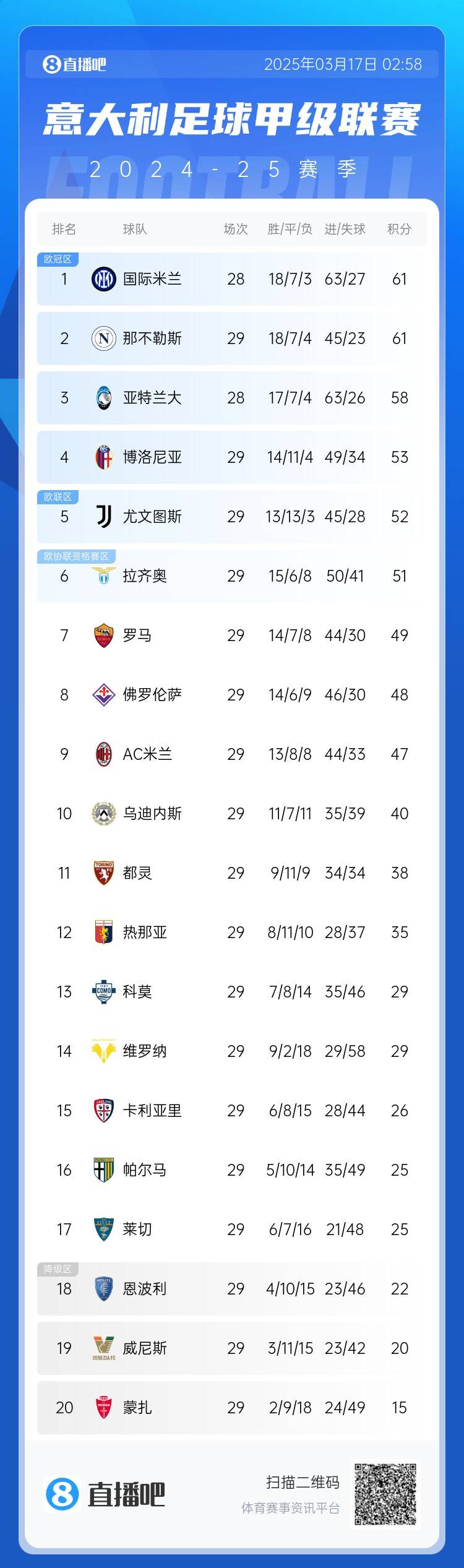  意甲積分榜：尤文2連敗&先賽距榜首9分，國米少賽1場同分領跑
