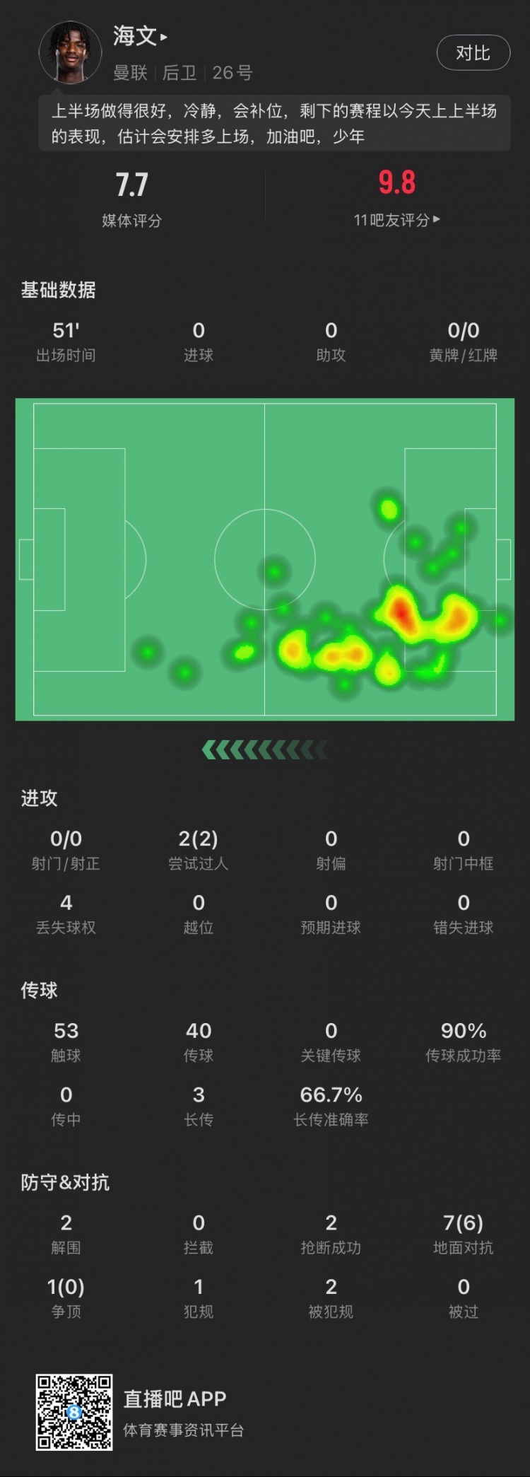  18歲海文本場(chǎng)：51分鐘2解圍2搶斷，8次對(duì)抗成功6次，2次過(guò)人成功