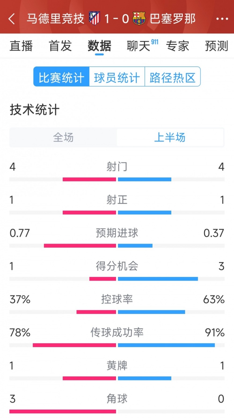  馬競vs巴薩半場數(shù)據(jù)：射門4-4，射正1-1，得分機(jī)會(huì)1-3