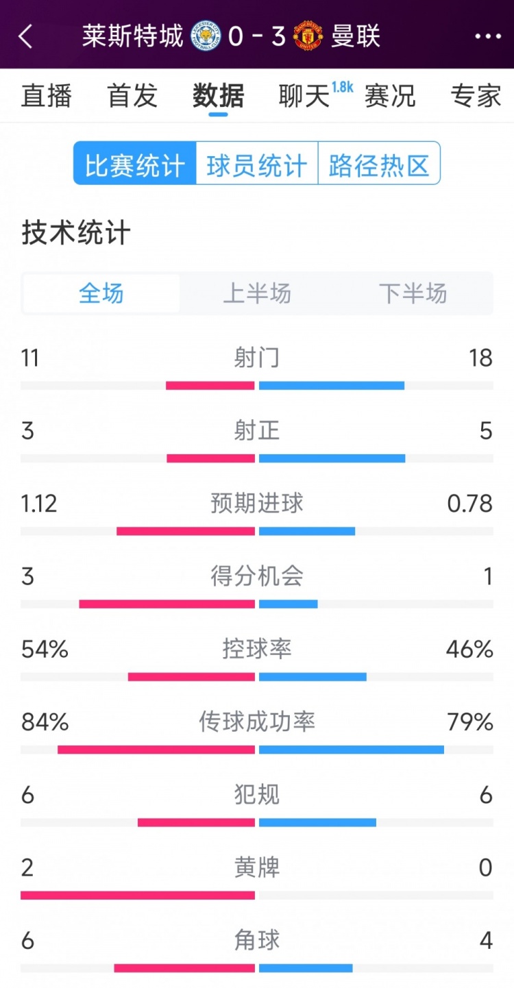  曼聯(lián)3-0萊斯特城全場(chǎng)數(shù)據(jù)：射門18-11，射正5-3，得分機(jī)會(huì)1-3