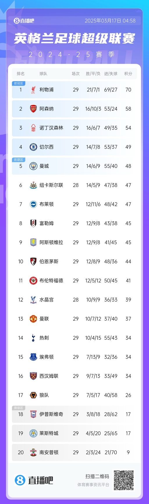  英超積分榜：曼聯(lián)完勝升至13，萊斯特城倒數(shù)第二落后保級(jí)區(qū)9分！