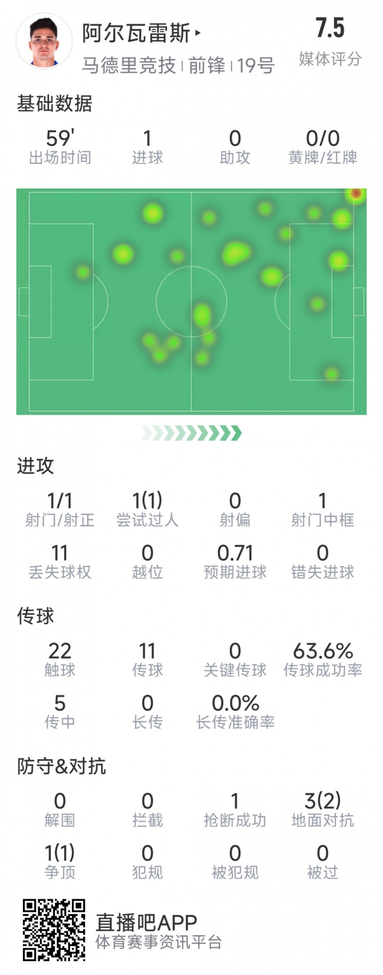  阿爾瓦雷斯本場(chǎng)數(shù)據(jù)：1次射門(mén)即破門(mén)，4次對(duì)抗3次成功，1次搶斷