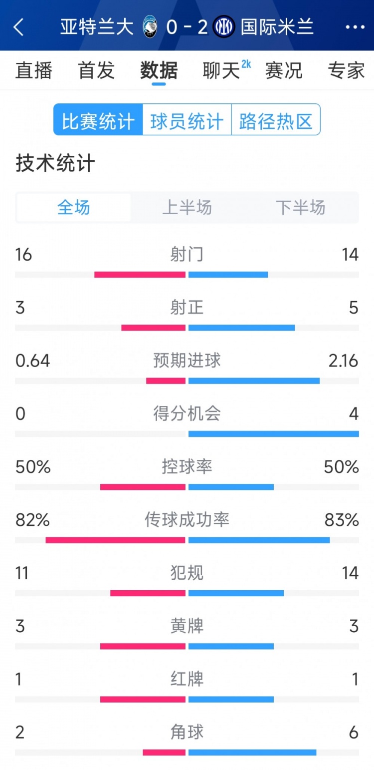  國米2-0亞特蘭大全場數(shù)據(jù)：射門14-16，射正5-3，得分機會4-0