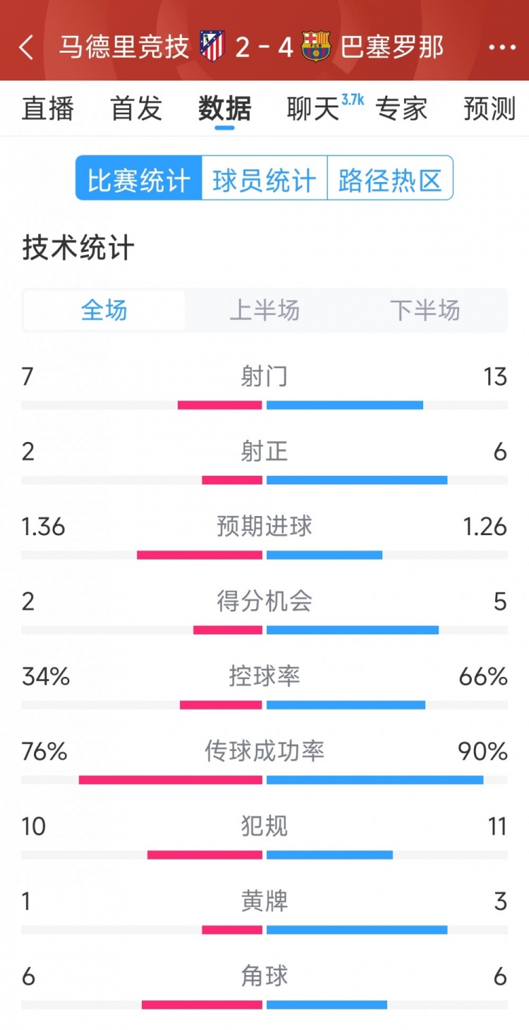  巴薩4-2馬競全場數據：射門13-7，射正6-2，得分機會5-2