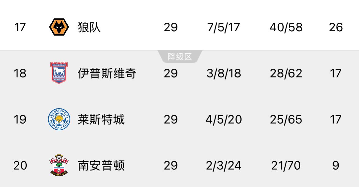  ??回天乏術！英超榜尾三隊又雙叒叕齊輸球，降級概率均超過99%