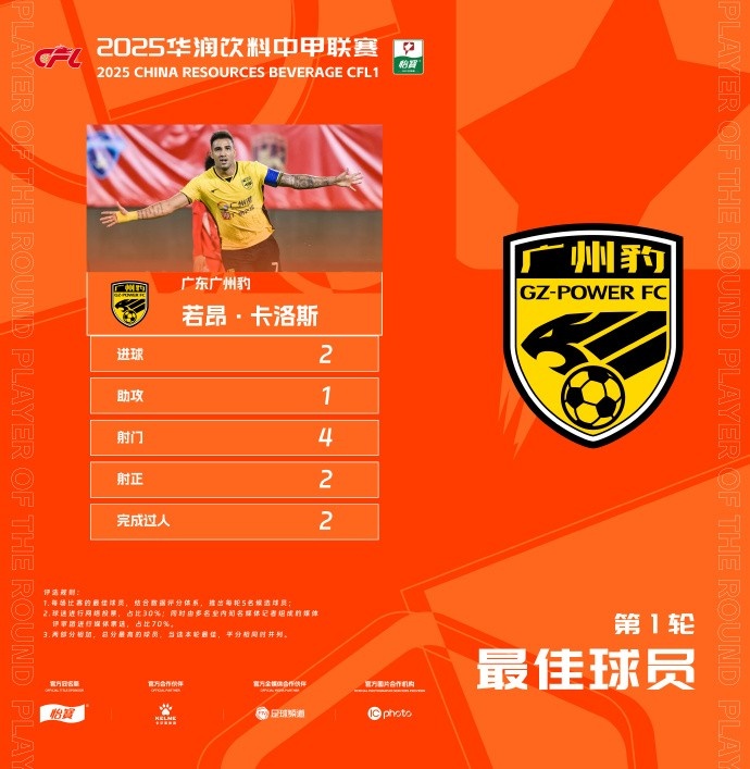  貢獻2球1助，廣州豹隊長若昂-卡洛斯當選中甲首輪最佳球員