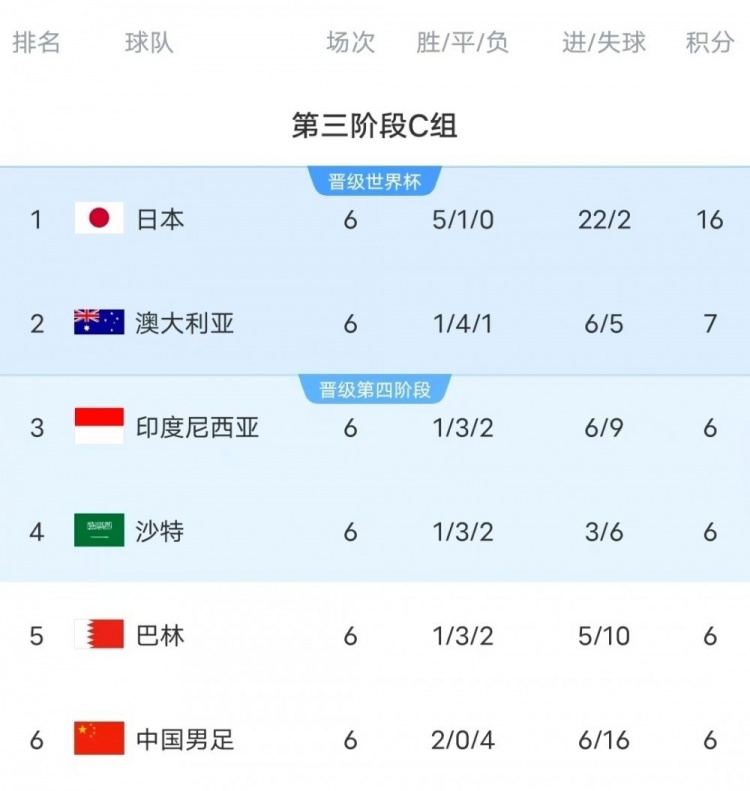  18強(qiáng)賽C組只有日本和澳大利亞凈勝球?yàn)檎龜?shù)，國足凈勝球-10