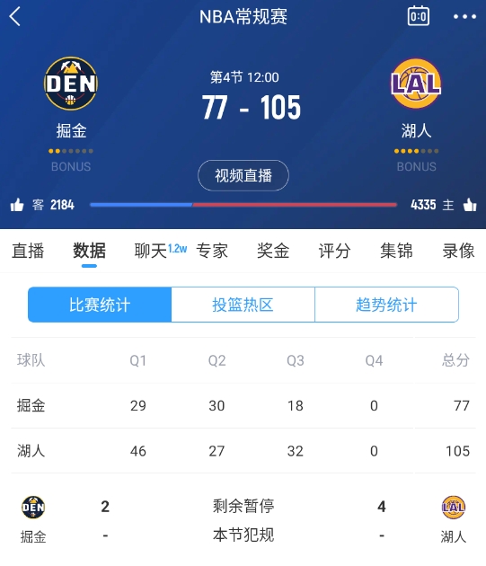  范德彪籃下補籃命中！湖人三節(jié)結(jié)束領(lǐng)先28分 本場最大領(lǐng)先！