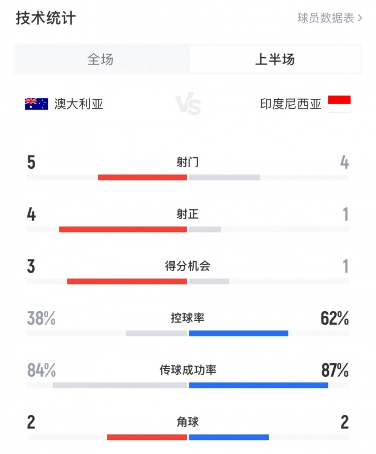  澳大利亞vs印尼半場數(shù)據(jù)：澳大利亞4射正進(jìn)3球，印尼控球率62%