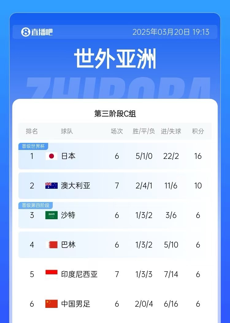  積分榜：印尼先賽仍6分&凈勝球暫多國足3個，澳大利亞10分居第2