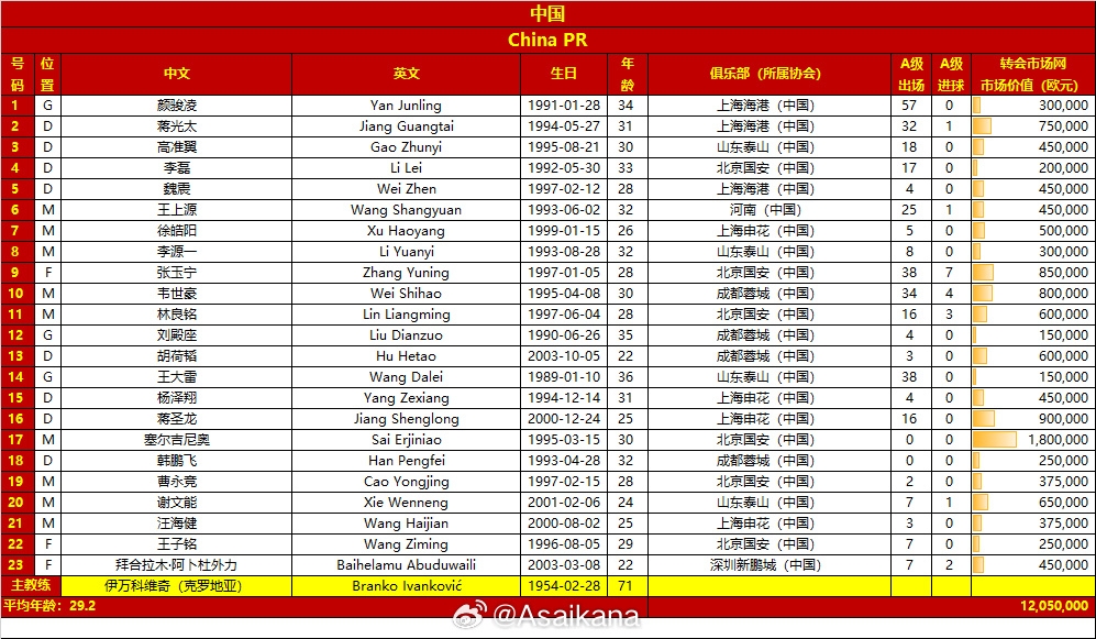  國(guó)足客戰(zhàn)沙特23人大名單：塞爾吉尼奧入選！王鈺棟、劉誠(chéng)宇落選