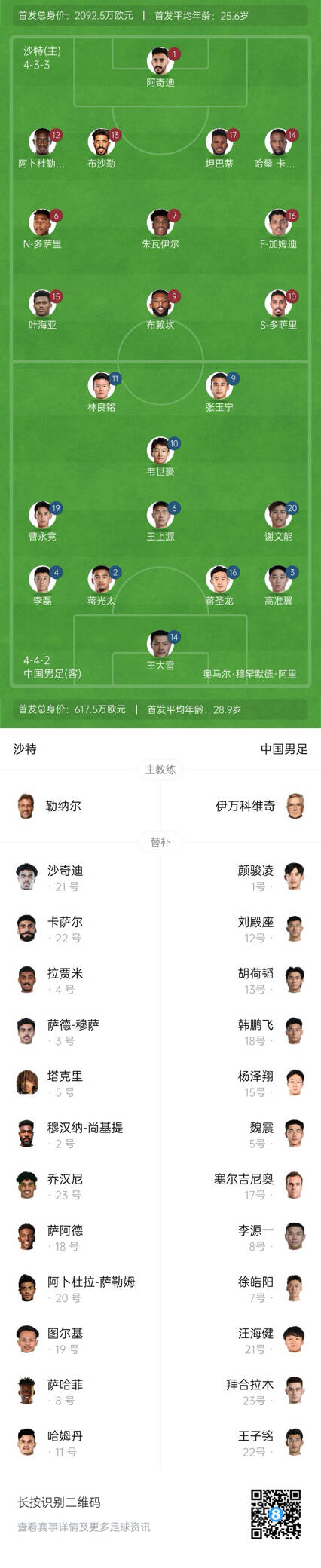  國足vs沙特首發(fā)身價對比：國足共617.5萬歐，沙特隊2092萬歐