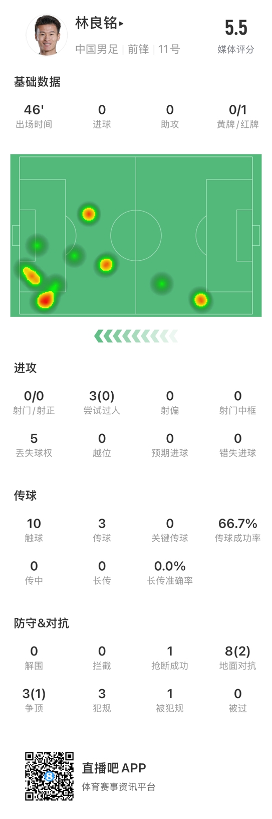  魯莽染紅！林良銘數(shù)據(jù)：3次過人0成功，3次傳球2次成功