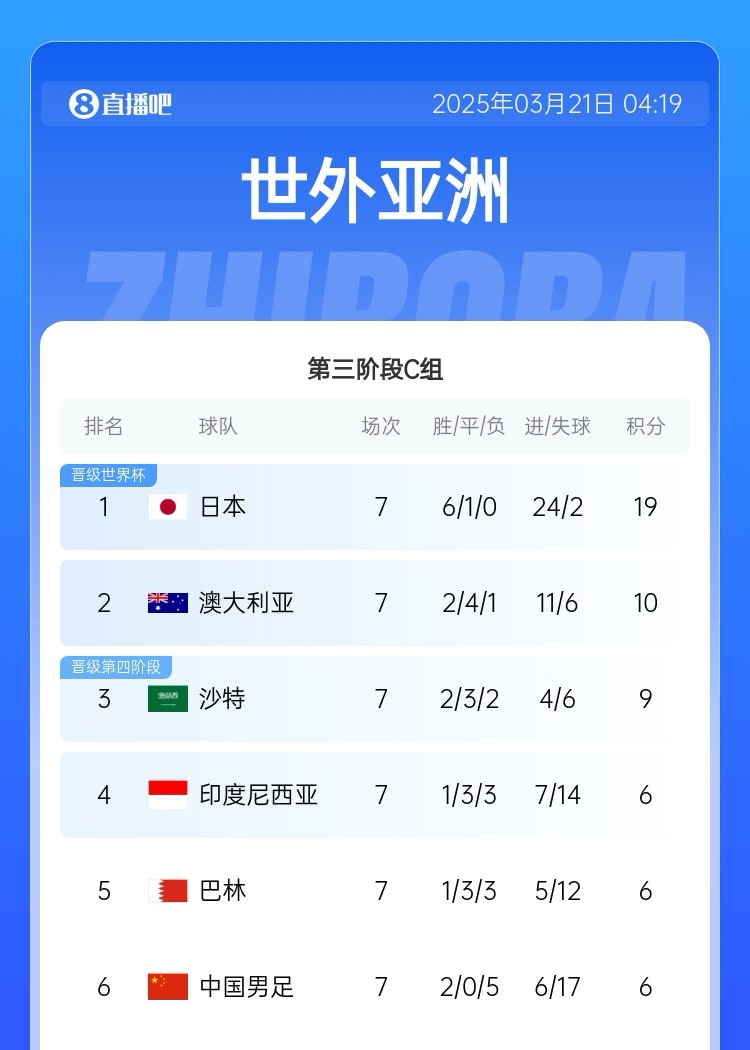  生死戰(zhàn)！國足今晚若輸澳大利亞將確定無緣前二直通
