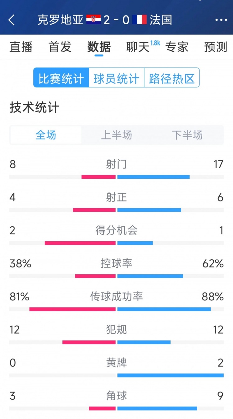  效率差距，法國0-2克羅地亞全場數(shù)據(jù)：射門17-8，射正6-4