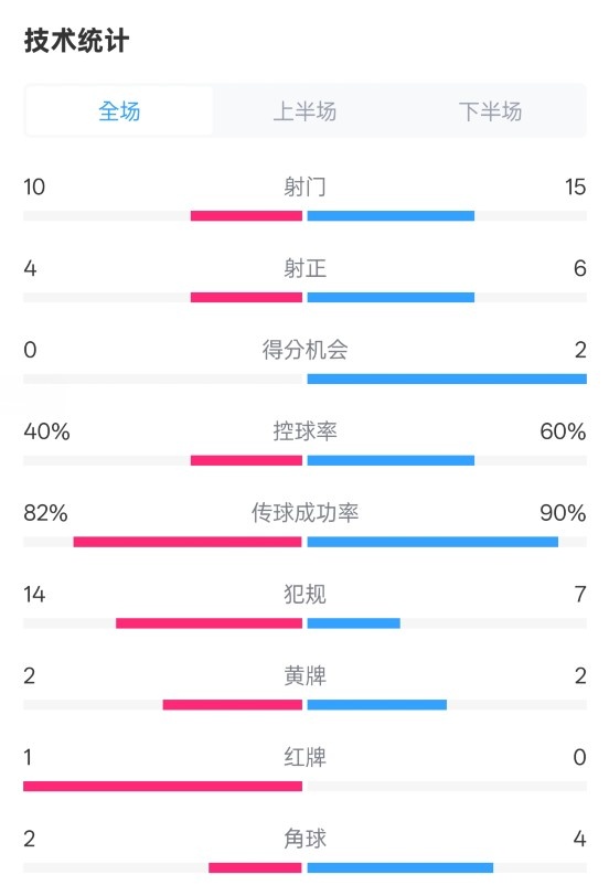  荷蘭2-2西班牙數(shù)據(jù)：射門10-15，射正4-6，控球40%-60%，紅牌1-0