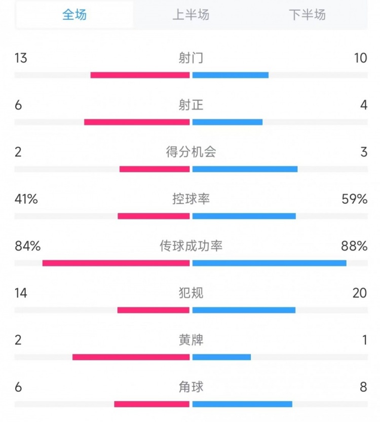  意大利vs德國數(shù)據(jù)：射門13比10、射正6比4、控球率41%比59%