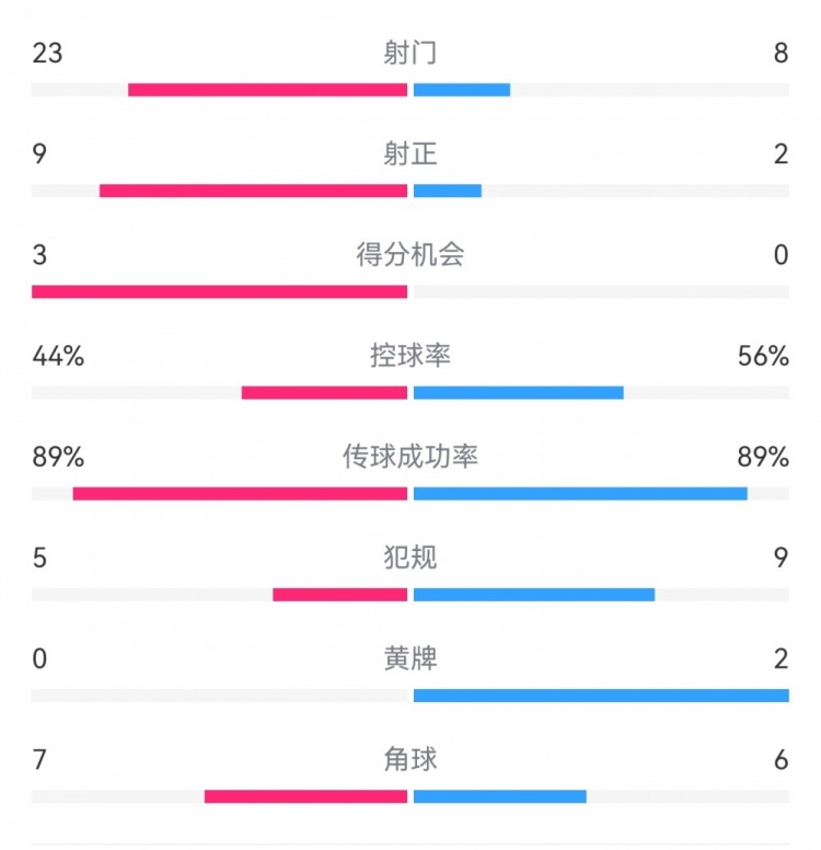  葡萄牙0-1丹麥數(shù)據(jù)：射門8-23，射正2-9，得分機(jī)會0-3