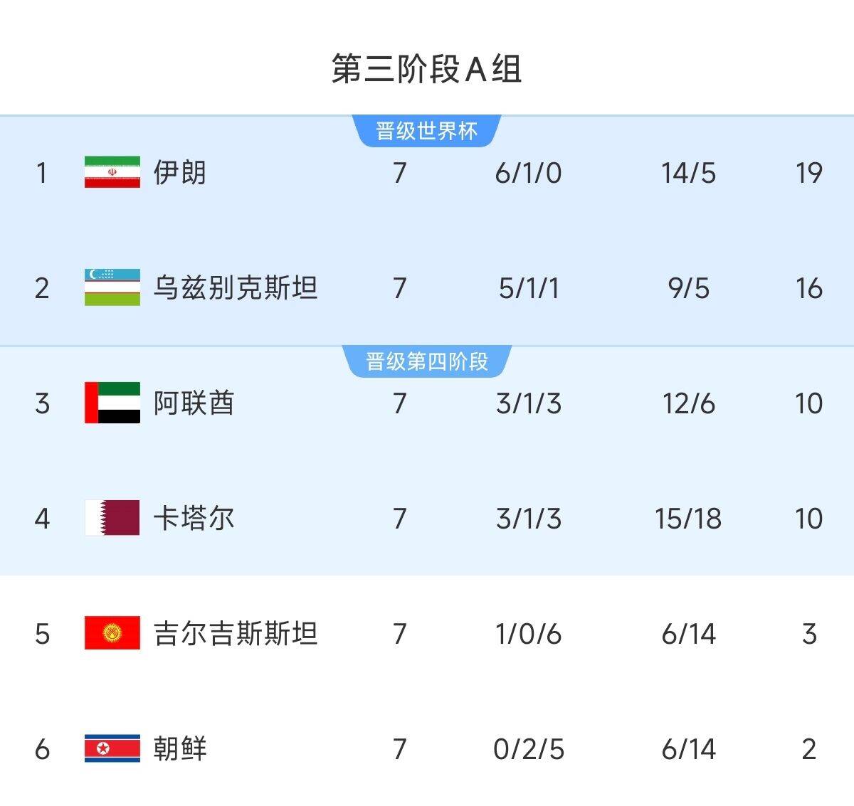  懸念最小的一組！亞洲A組6隊(duì)清晰明了：2隊(duì)直通 2隊(duì)附加 2隊(duì)出局
