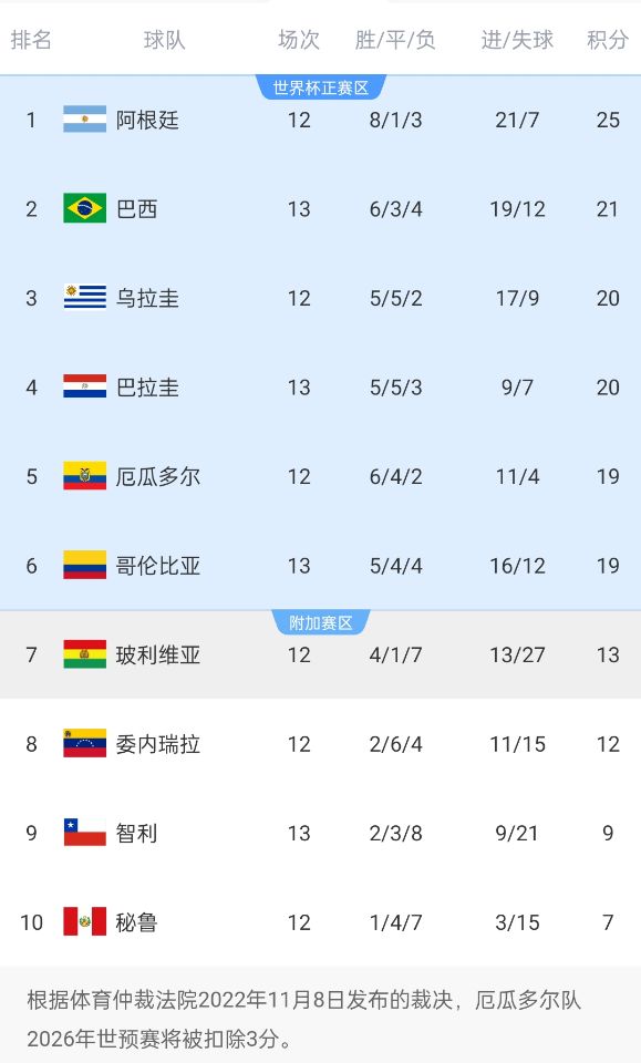  競爭激烈！南美世預賽積分榜第二和第六僅差2分，阿根廷4分領(lǐng)跑