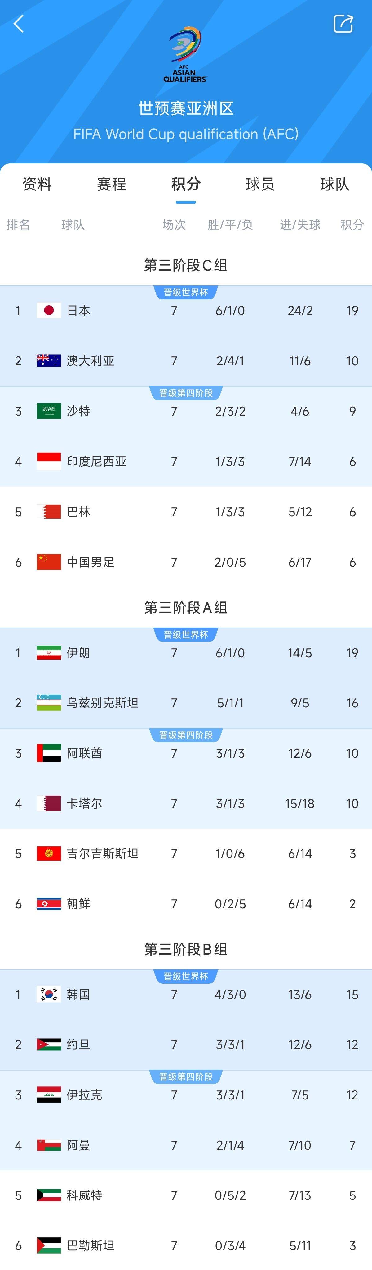  兩大巨無霸！日本&伊朗均6勝1平，前者已直通后者領(lǐng)先第三9分