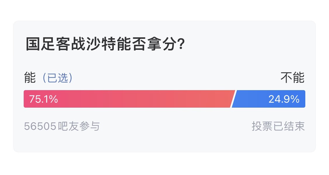  吧友們失望了！56505人參與，75.1%吧友認為國足能拿分