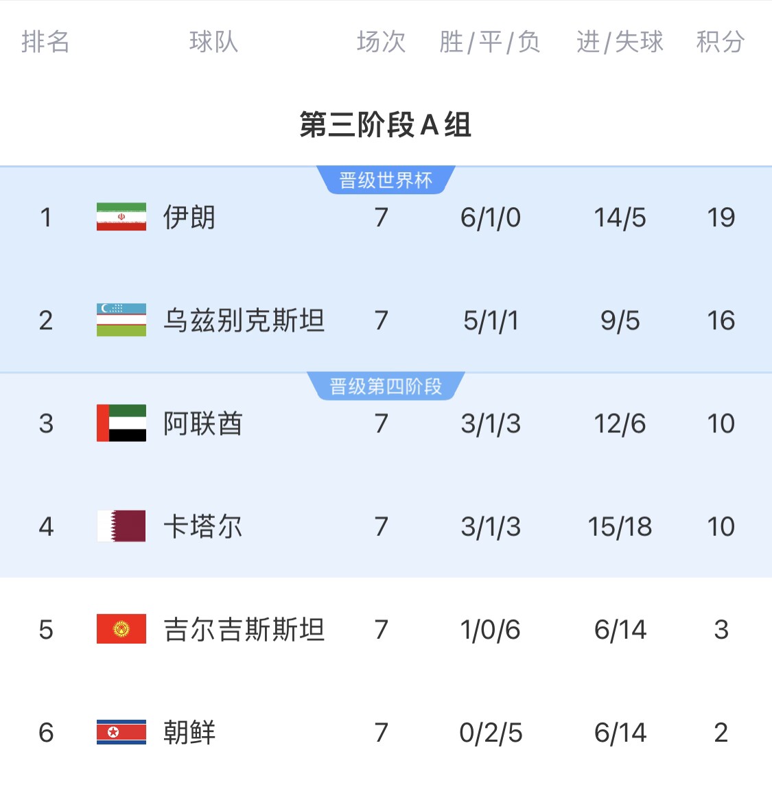  16分小組第二！烏茲別克斯坦有望首進(jìn)世界杯，胡桑諾夫身價(jià)3500萬(wàn)