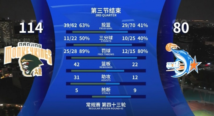  全面壓制！同曦三節(jié)領(lǐng)先34分 投籃命中率63%&籃板42-22&助攻31-12