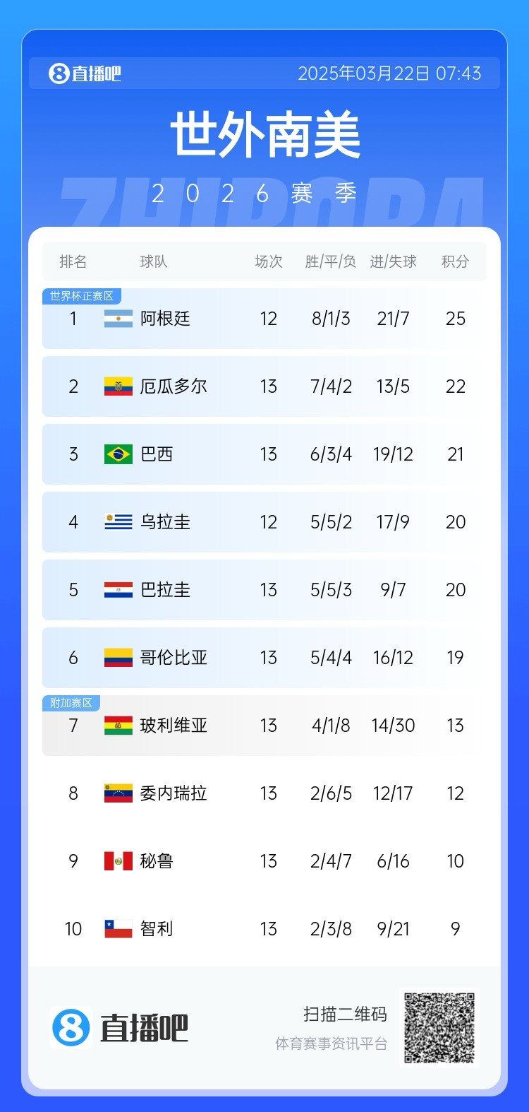  強(qiáng)！厄瓜多爾開局被扣3分，目前3連勝6場不敗，超巴西暫排第二