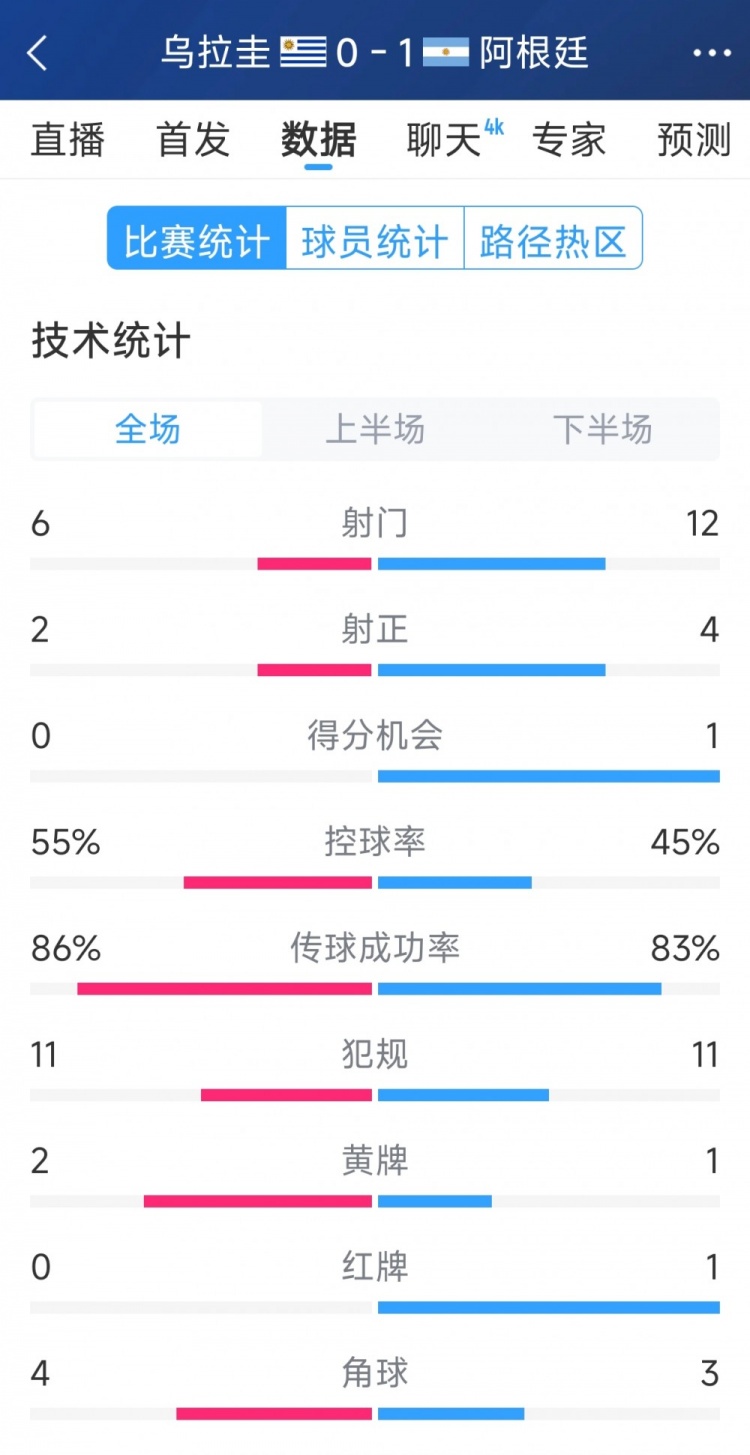  阿根廷1-0烏拉圭全場(chǎng)數(shù)據(jù)：射門12-6，射正4-2，得分機(jī)會(huì)1-0