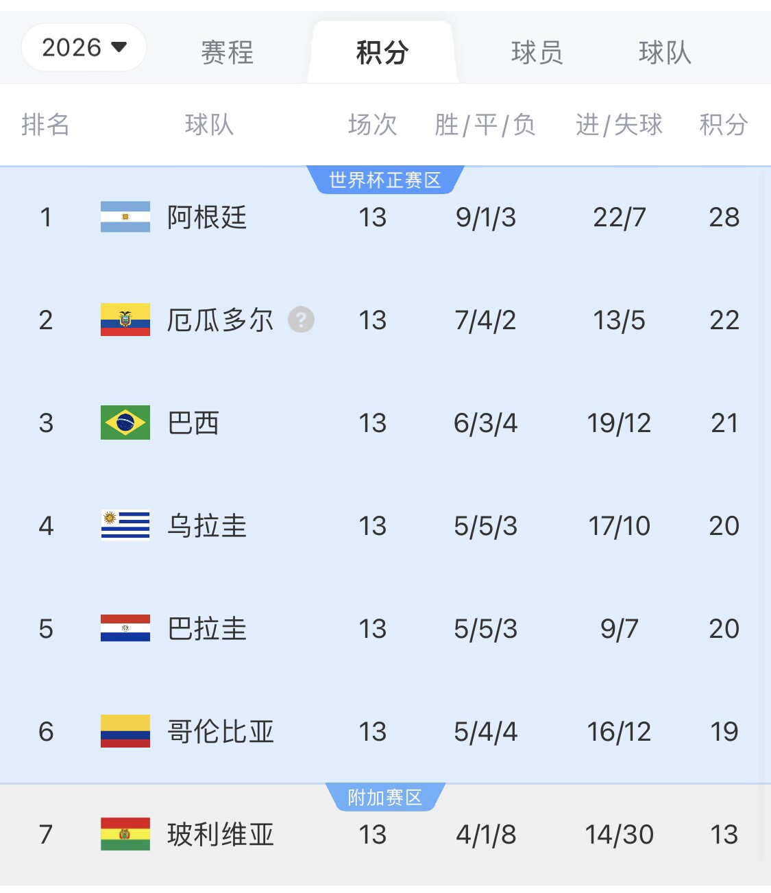  即將出線！阿根廷戰(zhàn)巴西，不敗直通美加墨世界杯，輸了也有機(jī)會(huì)