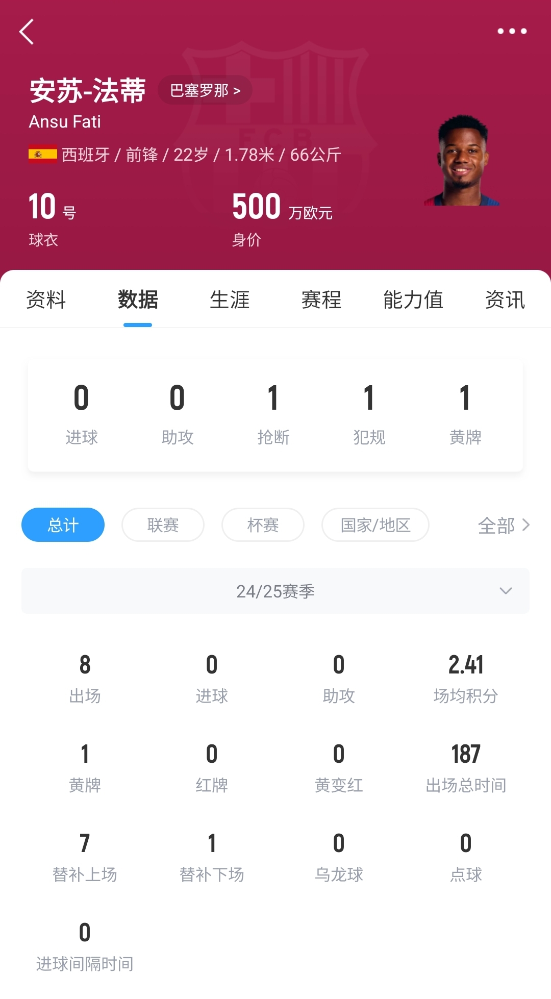  22歲身價剩500萬！法蒂重傷后巴薩高薪續(xù)約6年，現合同剩3150萬歐