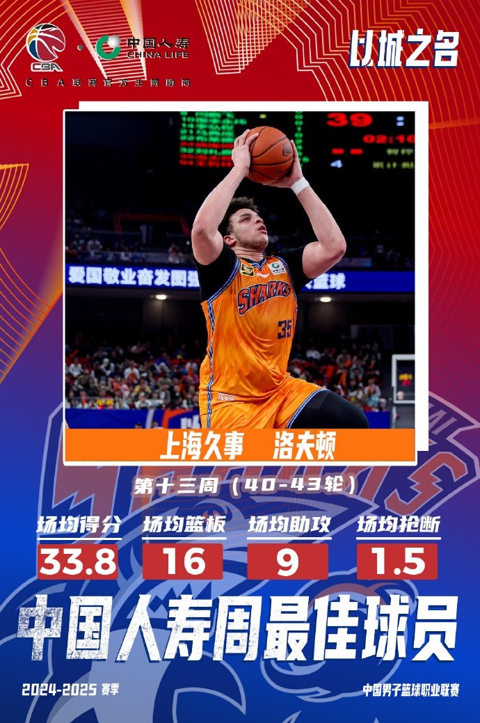  場(chǎng)均33.8分16板9助！洛夫頓當(dāng)選常規(guī)賽第十三周最佳外援