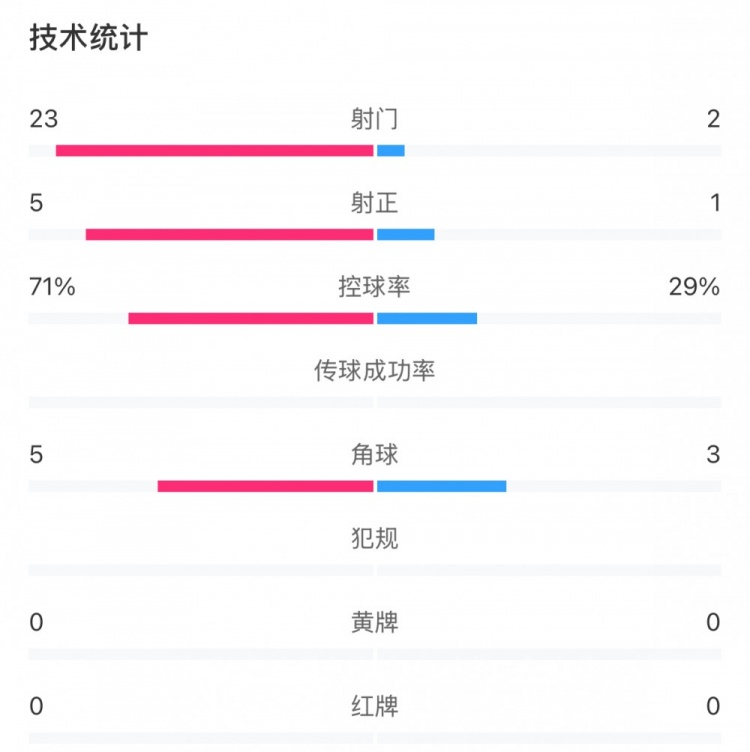  這就是足球！浦和女足射門(mén)23比2占?jí)旱剐詢(xún)?yōu)勢(shì)，武漢女足點(diǎn)球晉級(jí)