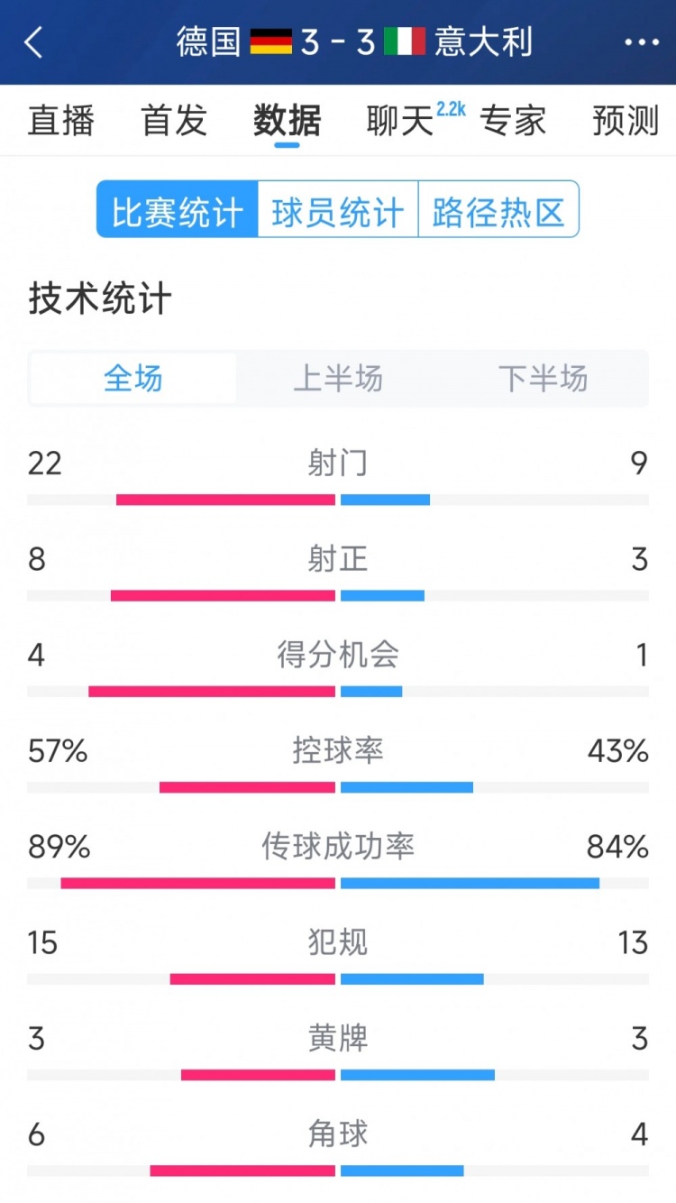  進(jìn)球大戰(zhàn)！德國3-3意大利全場數(shù)據(jù)：射門22-9，射正8-3