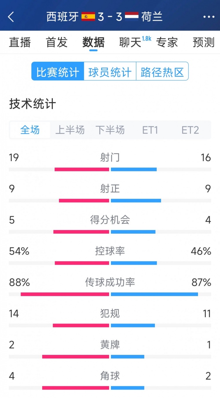  勢均力敵，西班牙3-3荷蘭120分鐘數(shù)據(jù)：射門19-16，射正9-9