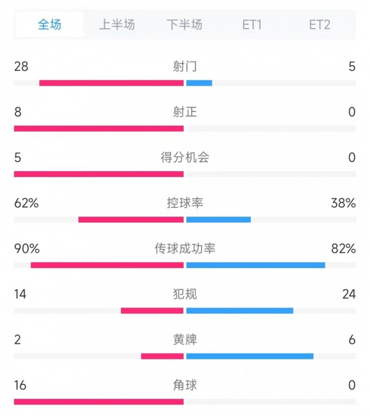  法國(guó)vs克羅地亞數(shù)據(jù)：射門28比5、射正8比0、角球16比0