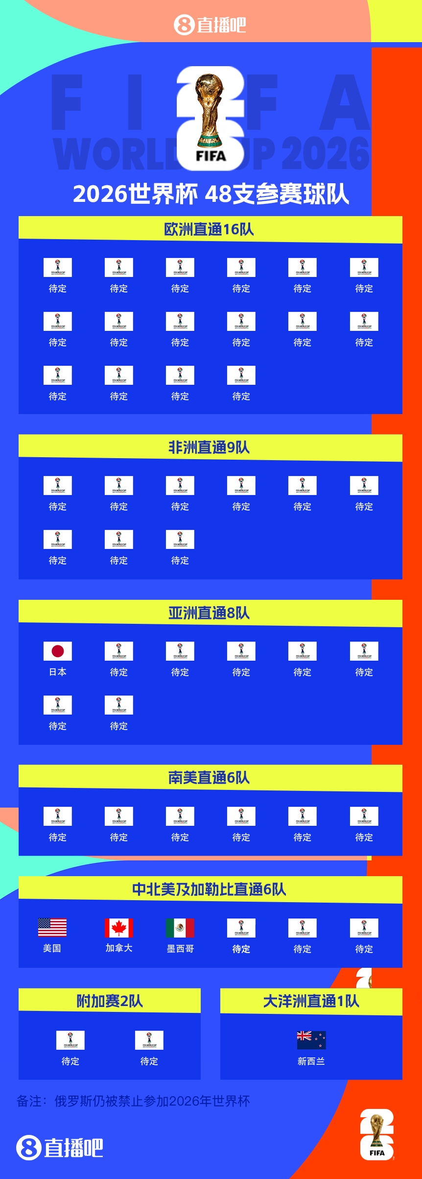  FIFA排名只高國足1位！新西蘭直通2026世界杯，東道主外第二隊(duì)