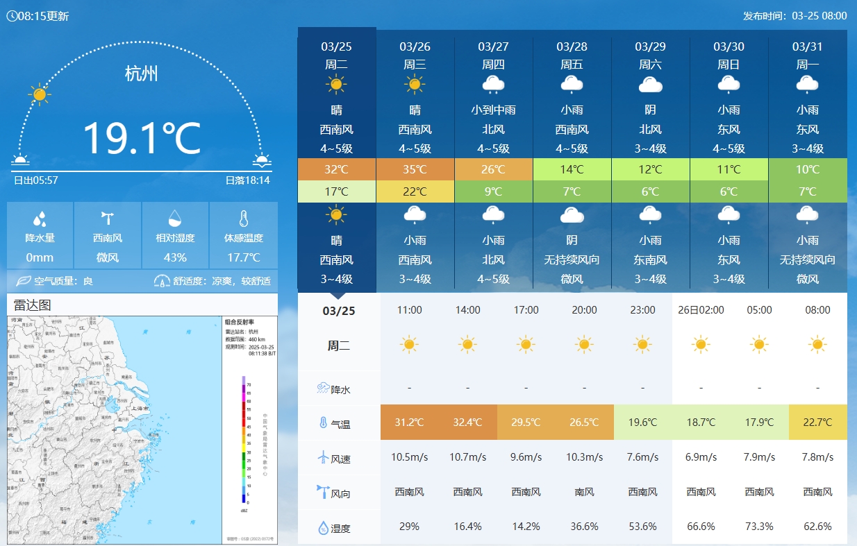  坐鎮(zhèn)杭州戰(zhàn)澳洲！杭州今日氣溫17-32℃，國(guó)足比賽時(shí)26.5℃左右