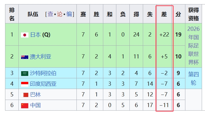  天坑！國足凈勝球-11，18強中最差，同分爭四情況下恐成大隱患