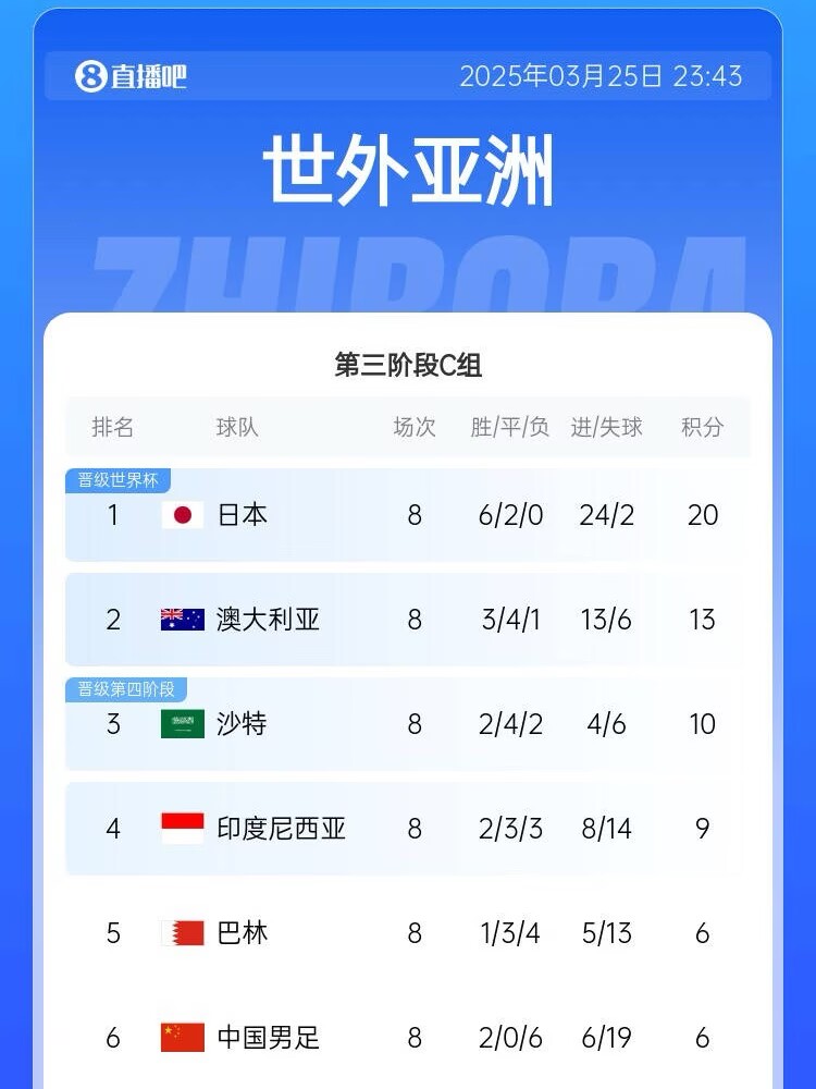  很難了！國足最新出線概率：晉級(jí)下一輪14.5%，出局85.5%