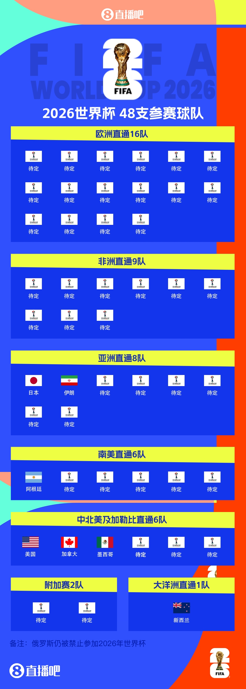  41/48?已有7隊(duì)獲得2026世界杯參賽名額，還剩41個(gè)席位