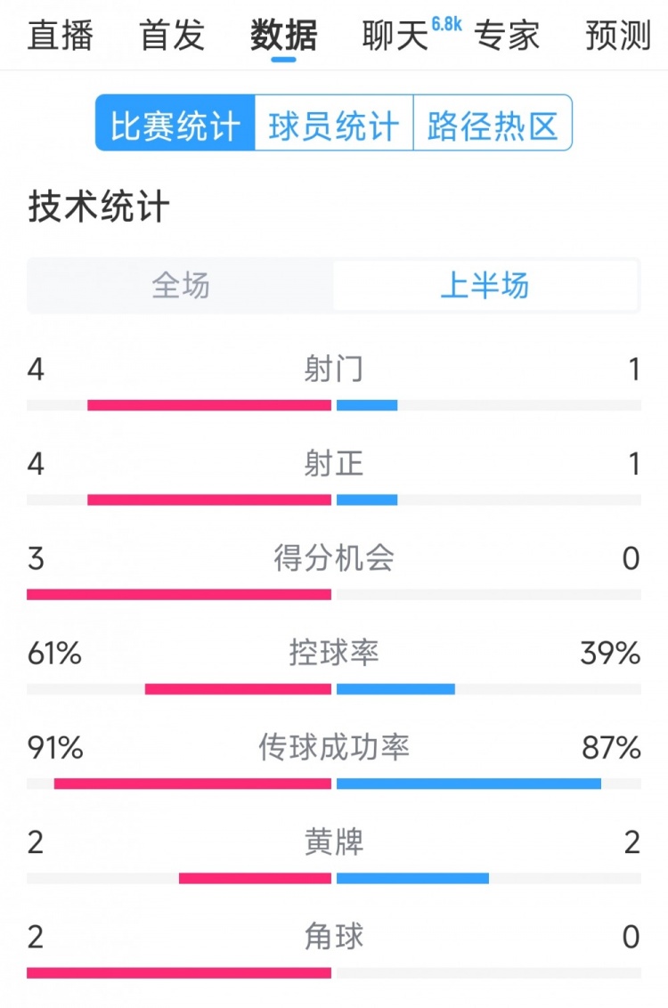  雙方5次射門進4球，阿根廷vs巴西半場數(shù)據(jù)：射門4-1，得分機會3-0