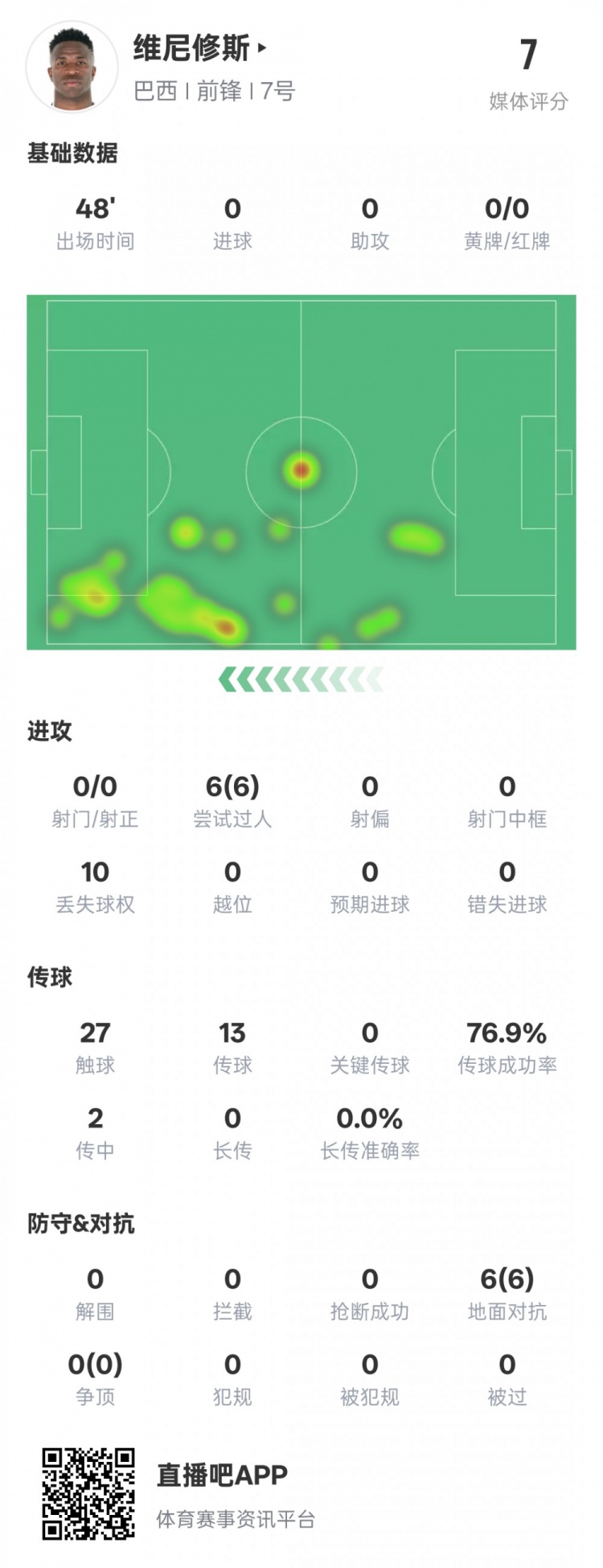  維尼修斯半場數(shù)據(jù)：6次過人均成功&10次丟失球權(quán)，評分7.0