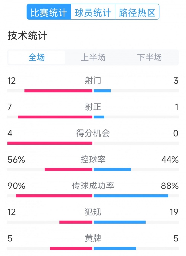  阿根廷4-1巴西全場(chǎng)數(shù)據(jù)：射門12-3，射正7-1，得分機(jī)會(huì)4-0