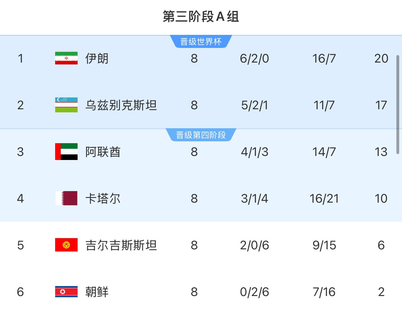  提前2輪出局！朝鮮8輪積2分&凈勝球-9，成本屆18強(qiáng)賽首支出局球隊(duì)
