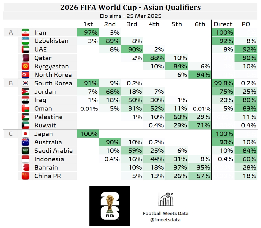  還有希望??大數(shù)據(jù)預(yù)測(cè)國(guó)足仍有18%機(jī)會(huì)晉級(jí)附加賽，57%概率墊底