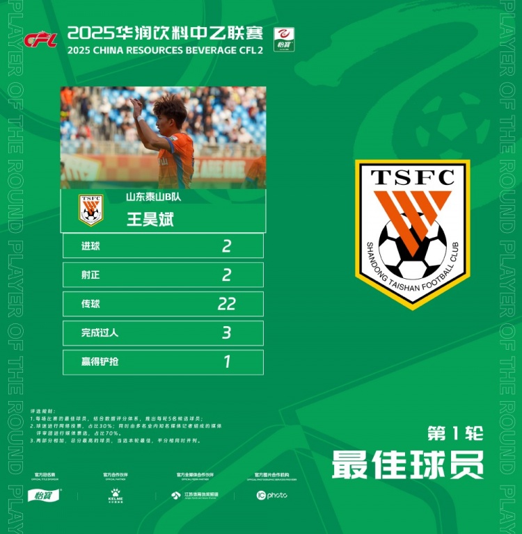  中乙官方：梅開二度，泰山B隊(duì)王昊斌當(dāng)選首輪最佳球員