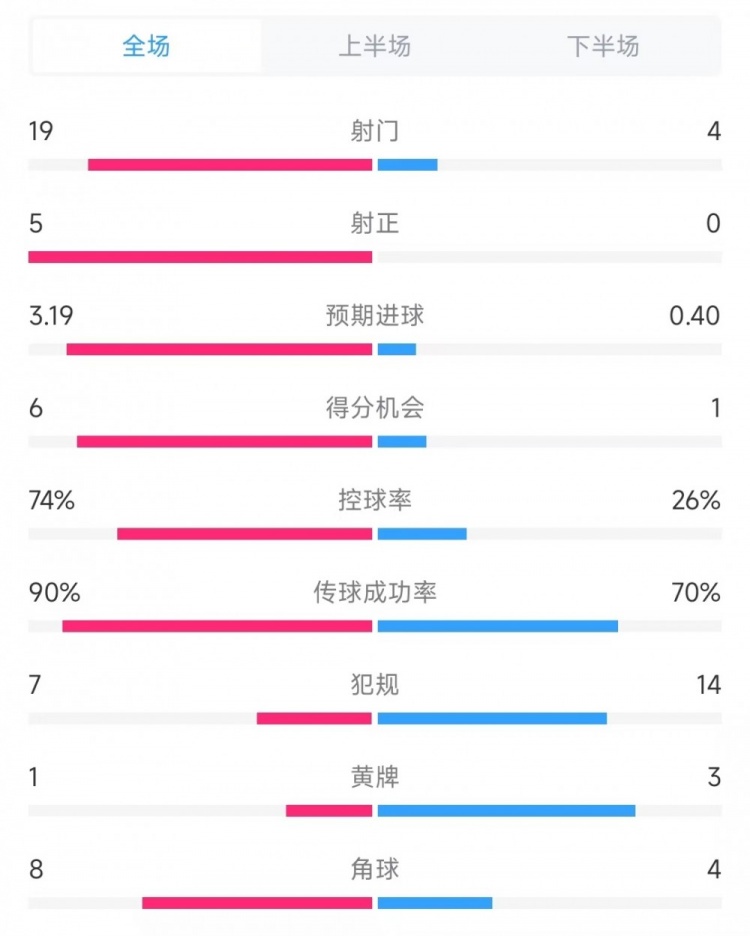  巴薩vs奧薩蘇納數(shù)據(jù)：射門19比4、射正5比0、控球率74%比26%